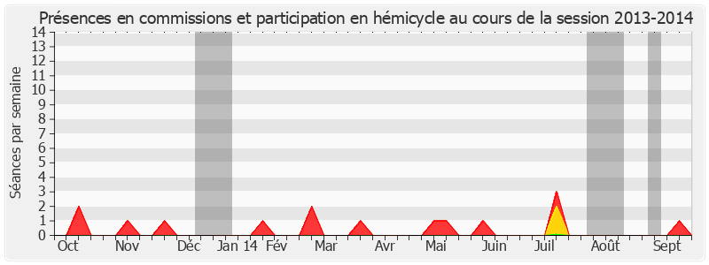 Participation globale-20132014 de Christian Poncelet