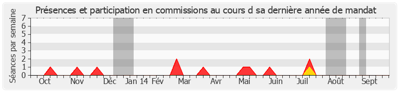 Participation commissions-annee de Christian Poncelet