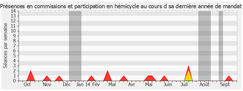 Participation globale-annee de Christian Poncelet