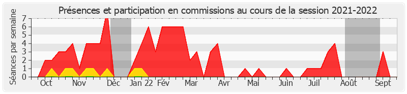 Participation commissions-20212022 de Christian Redon-Sarrazy