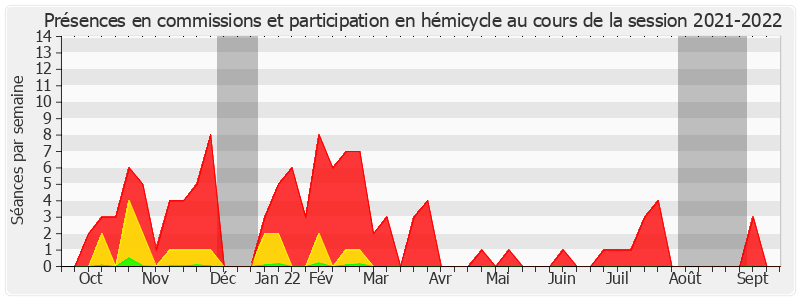 Participation globale-20212022 de Christian Redon-Sarrazy