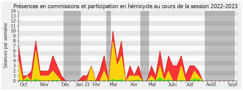 Participation globale-20222023 de Christian Redon-Sarrazy