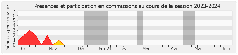 Participation commissions-20232024 de Christian Redon-Sarrazy