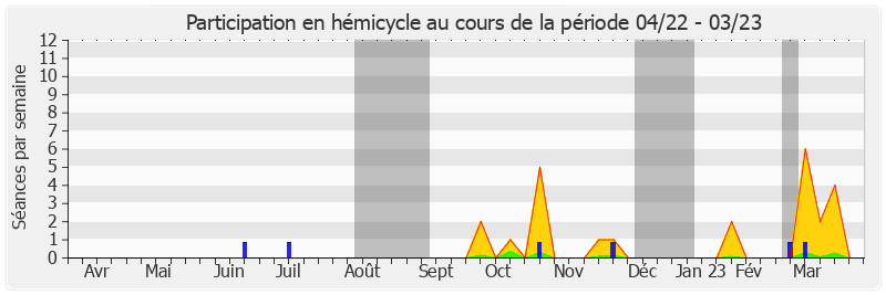 Participation hemicycle-annee de Christian Redon-Sarrazy