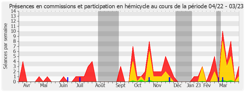 Participation globale-annee de Christian Redon-Sarrazy