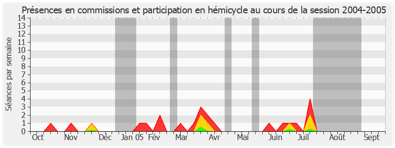 Participation globale-20042005 de Christiane Demontès