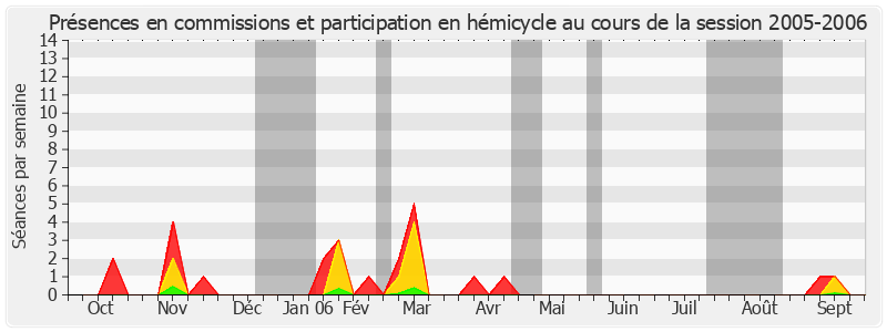 Participation globale-20052006 de Christiane Demontès