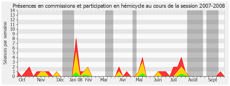 Participation globale-20072008 de Christiane Demontès