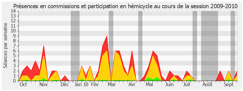 Participation globale-20092010 de Christiane Demontès