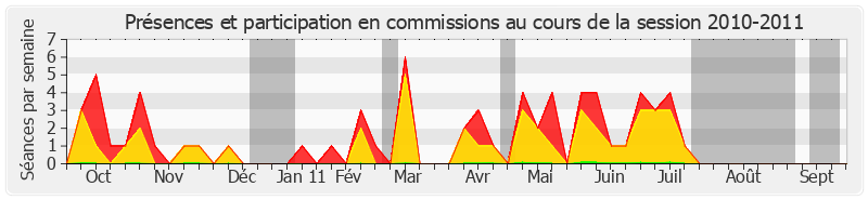 Participation commissions-20102011 de Christiane Demontès