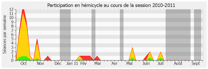 Participation hemicycle-20102011 de Christiane Demontès