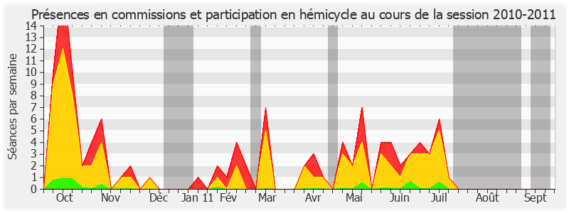 Participation globale-20102011 de Christiane Demontès