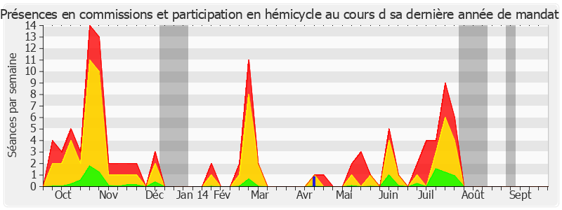 Participation globale-annee de Christiane Demontès