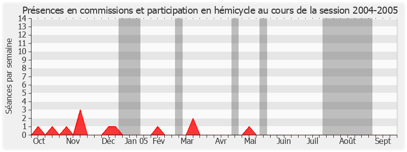 Participation globale-20042005 de Christiane Hummel