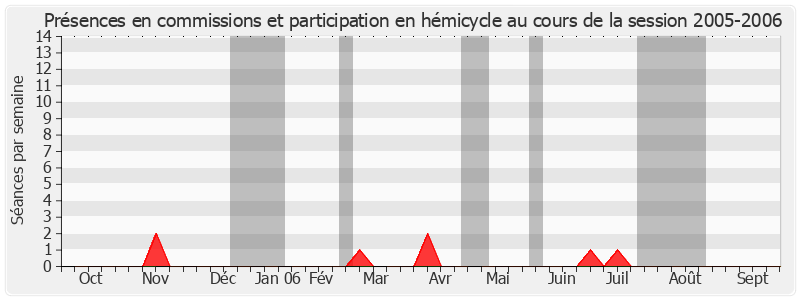 Participation globale-20052006 de Christiane Hummel