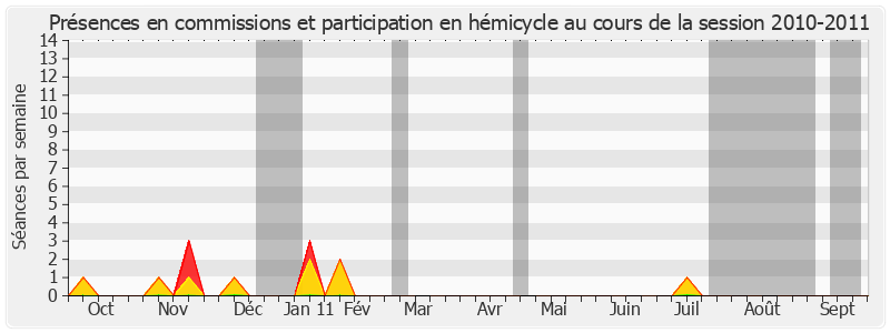 Participation globale-20102011 de Christiane Hummel