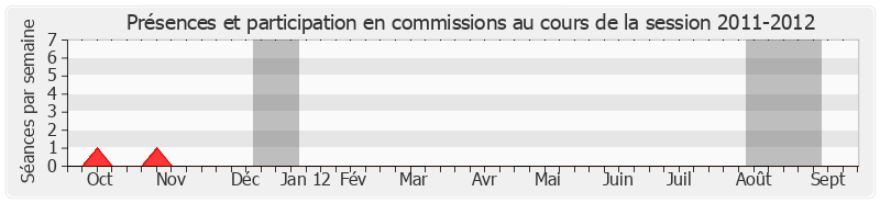 Participation commissions-20112012 de Christiane Hummel