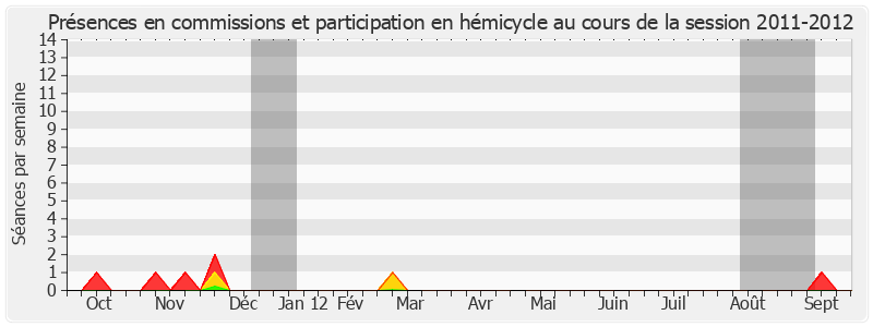 Participation globale-20112012 de Christiane Hummel