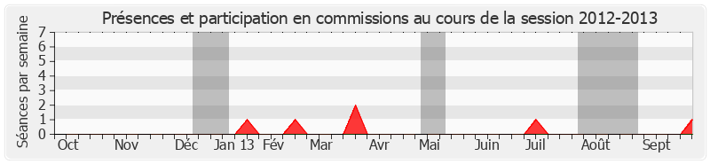 Participation commissions-20122013 de Christiane Hummel