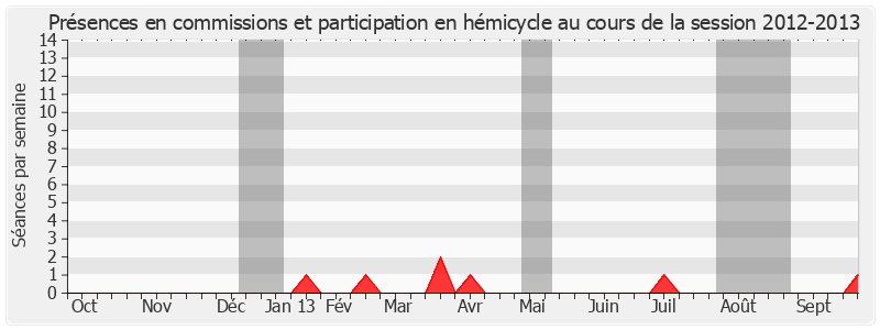 Participation globale-20122013 de Christiane Hummel