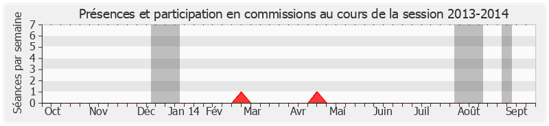 Participation commissions-20132014 de Christiane Hummel