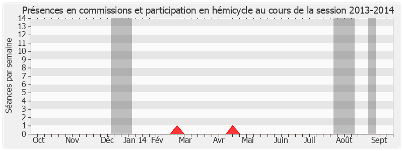 Participation globale-20132014 de Christiane Hummel