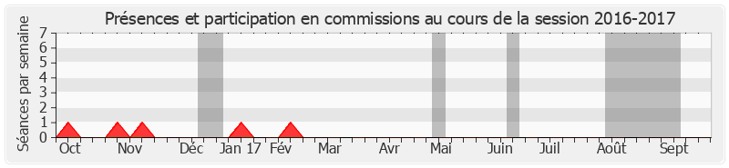 Participation commissions-20162017 de Christiane Hummel