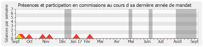 Participation commissions-annee de Christiane Hummel