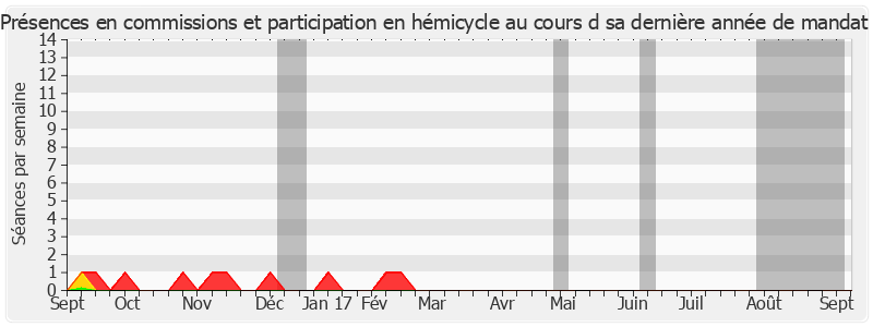 Participation globale-annee de Christiane Hummel