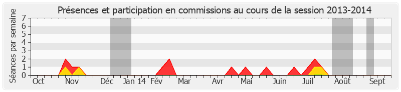 Participation commissions-20132014 de Christiane Kammermann