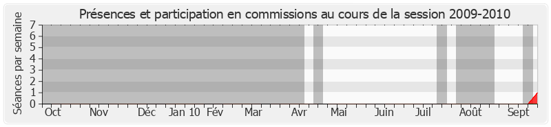 Participation commissions-20092010 de Christiane Longère