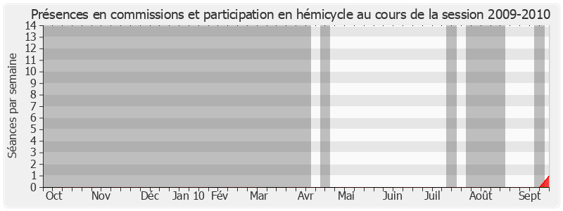 Participation globale-20092010 de Christiane Longère