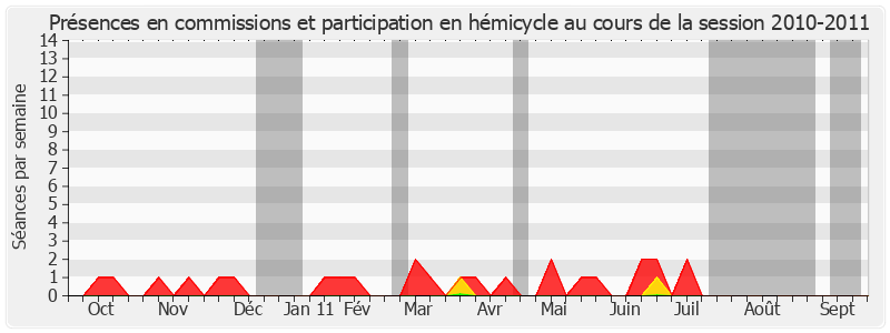 Participation globale-20102011 de Christiane Longère