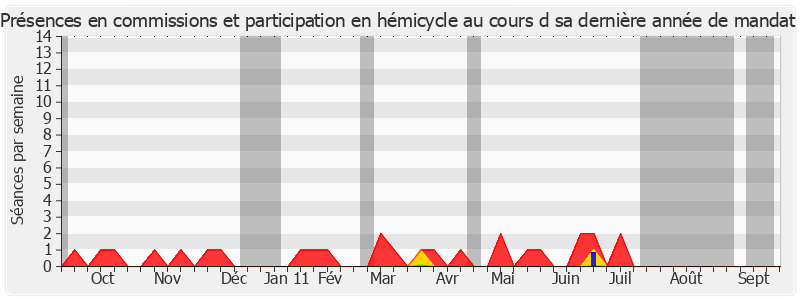 Participation globale-annee de Christiane Longère