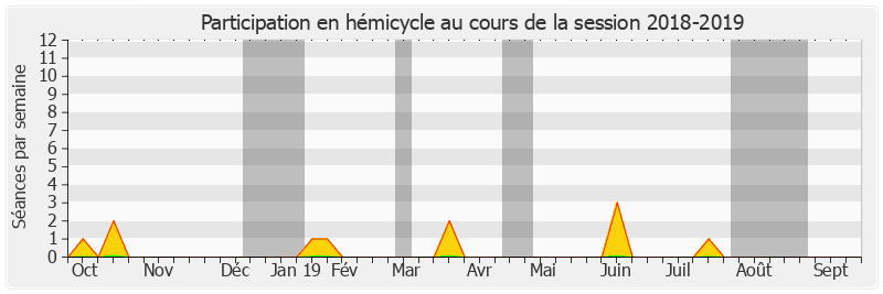 Participation hemicycle-20182019 de Christine Bonfanti-Dossat
