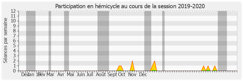 Participation hemicycle-20192020 de Christine Bonfanti-Dossat