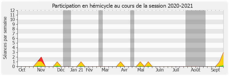 Participation hemicycle-20202021 de Christine Bonfanti-Dossat