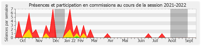 Participation commissions-20212022 de Christine Bonfanti-Dossat