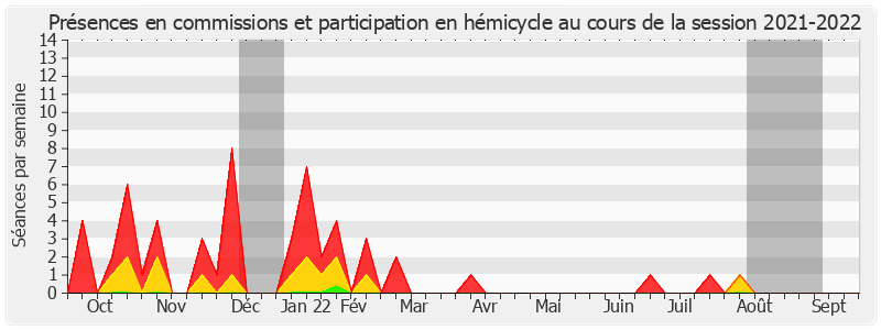 Participation globale-20212022 de Christine Bonfanti-Dossat