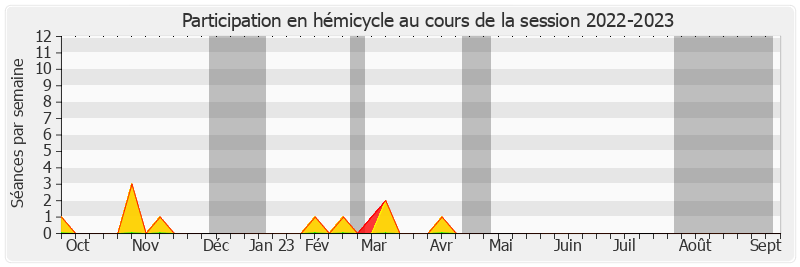 Participation hemicycle-20222023 de Christine Bonfanti-Dossat