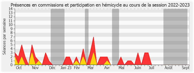Participation globale-20222023 de Christine Bonfanti-Dossat
