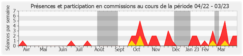 Participation commissions-annee de Christine Bonfanti-Dossat