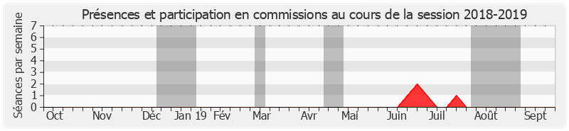 Participation commissions-20182019 de Christine Herzog