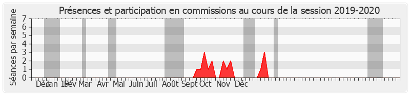 Participation commissions-20192020 de Christine Herzog