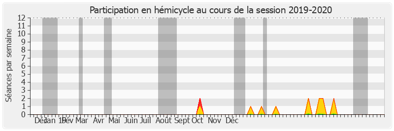 Participation hemicycle-20192020 de Christine Herzog
