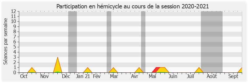 Participation hemicycle-20202021 de Christine Herzog