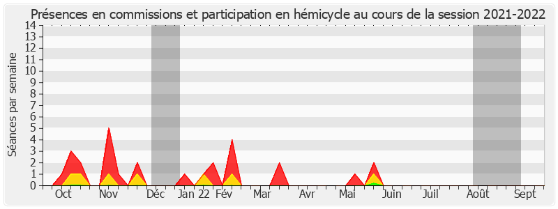 Participation globale-20212022 de Christine Herzog