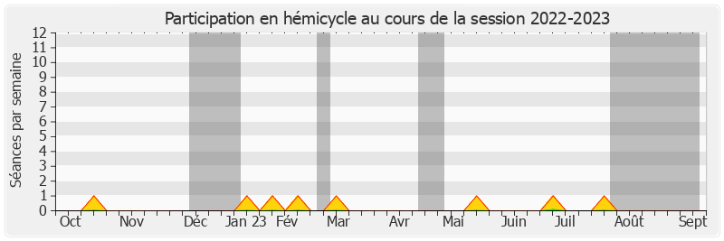Participation hemicycle-20222023 de Christine Herzog