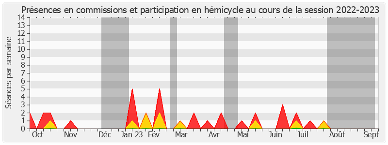 Participation globale-20222023 de Christine Herzog