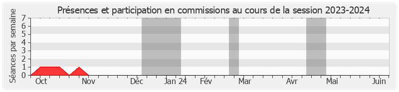 Participation commissions-20232024 de Christine Herzog